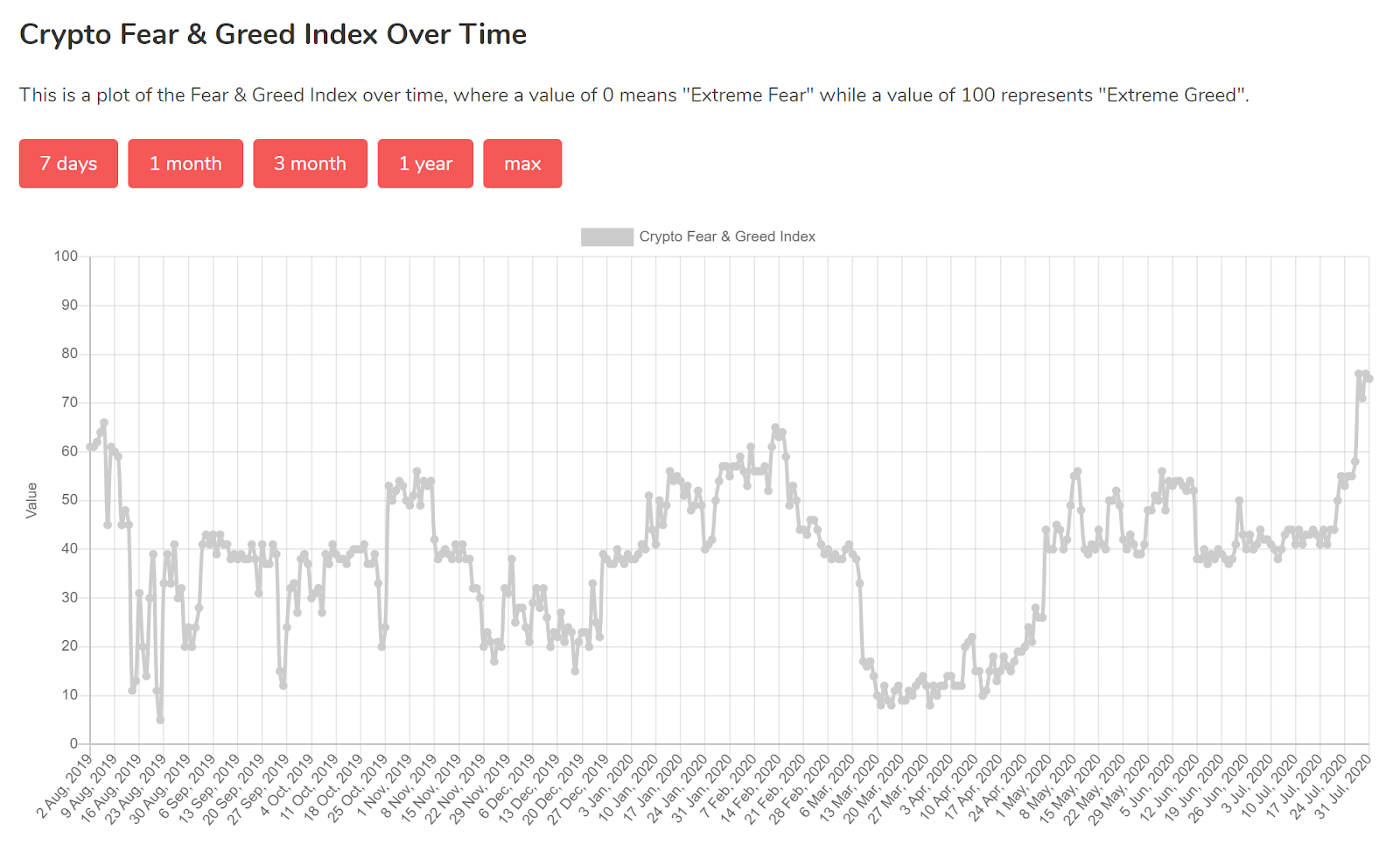The Crypto Fear & Greed Index 1-year chart
