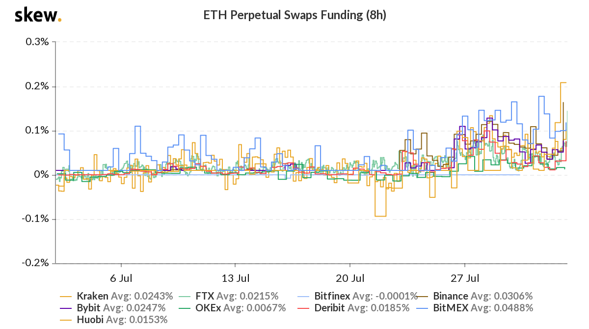 Ether funding rate across major futures exchanges