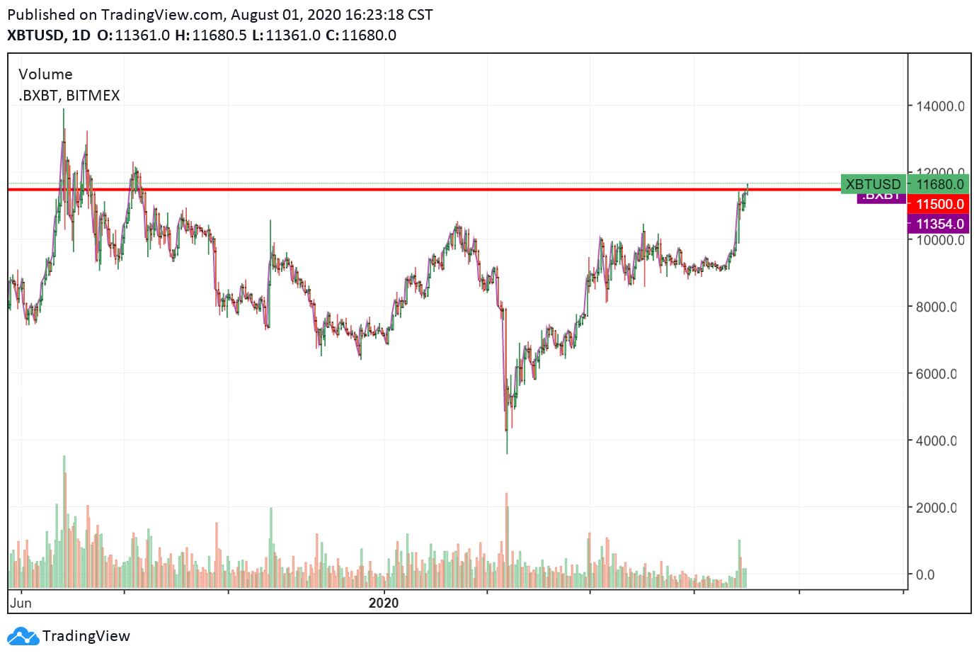 The daily chart of Bitcoin with a major resistance level