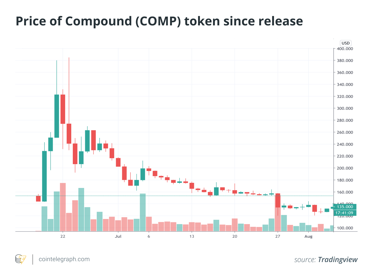 COMP token price chart