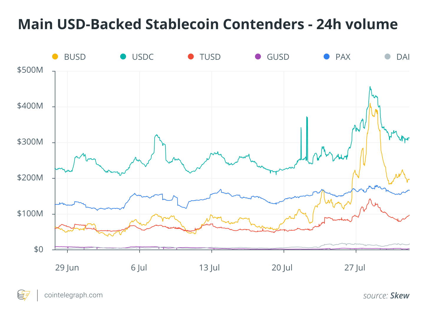 Main USD-Backed Stablecoin Contenders - 24h volume